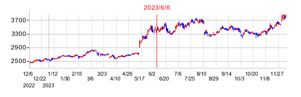 2023年6月6日 14:36前後のの株価チャート